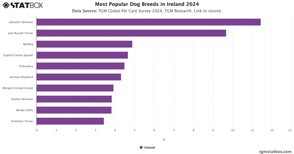 Most Popular Dog Breeds in Ireland 2024|Chart|TGM StatBox