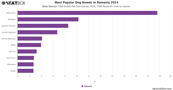 Most Popular Dog Breeds in Romania 2024|Chart|TGM StatBox