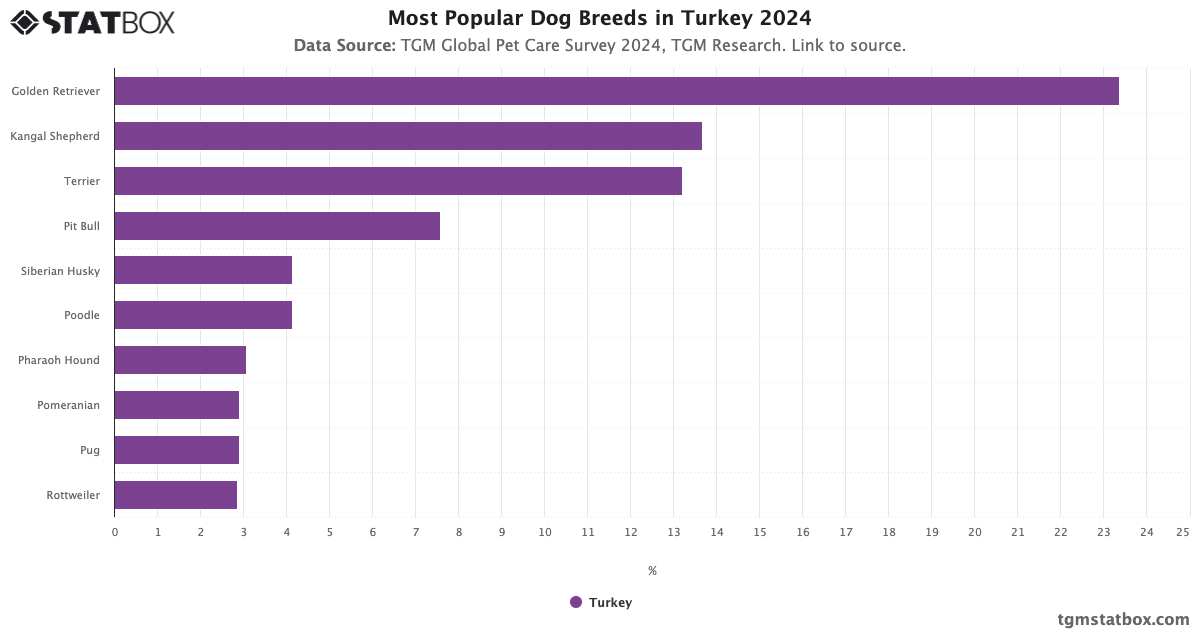 Most Popular Dog Breeds in Turkey TGM Statbox Chart