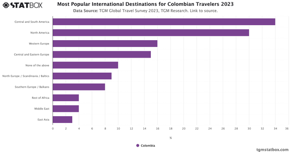 Most Popular International Destinations for Colombian Travelers 2023|Chart|TGM StatBox