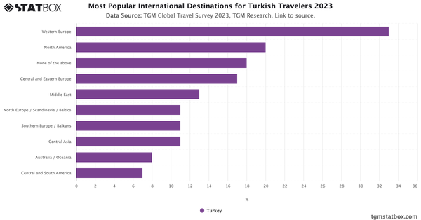 Most Popular International Destinations for Turkish Travelers 2023|Chart|TGM StatBox