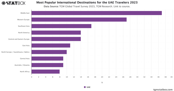 Most Popular International Destinations for the UAE Travelers 2023|Chart|TGM StatBox