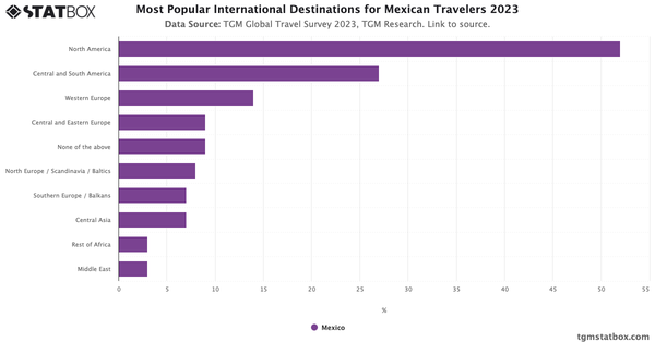 Most Popular International Destinations for Mexican Travelers 2023|Chart|TGM StatBox