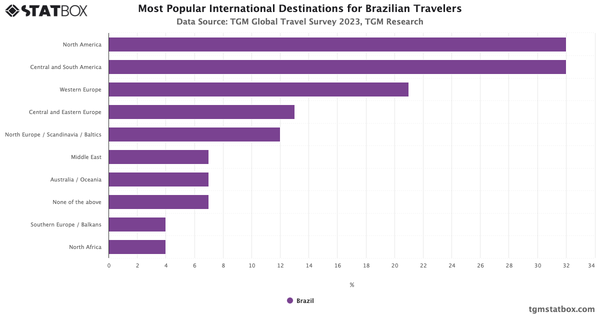 Most Popular International Destinations for Brazilian Travelers 2023|Chart|TGM StatBox