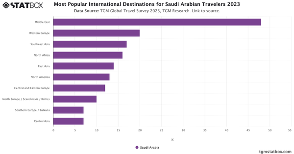 Most Popular International Destinations for Saudi Arabian Travelers 2023|Chart|TGM StatBox