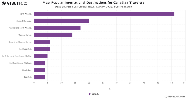 Most Popular International Destinations for Canadian Travelers 2023|Chart|TGM StatBox