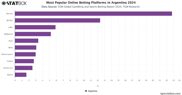 Most Popular Online Betting Platforms in Argentina 2024|Chart|TGM StatBox