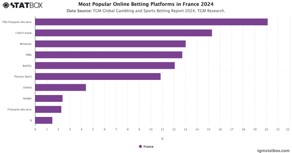 Most Popular Online Betting Platforms in France 2024|Chart|TGM StatBox