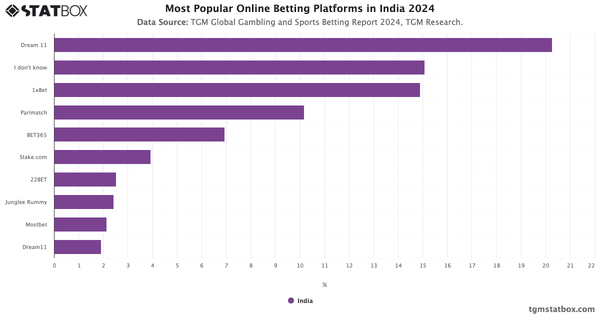 Most Popular Online Betting Platforms in India 2024|Chart|TGM StatBox