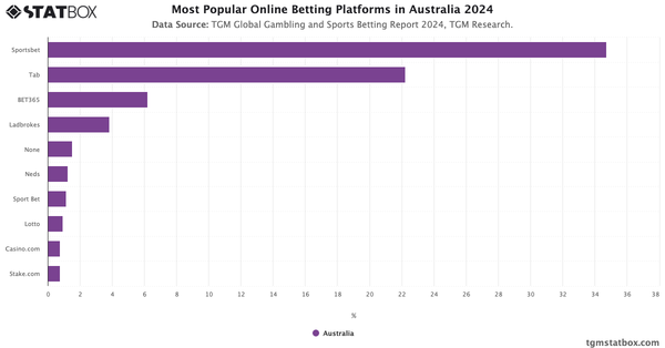 Most Popular Online Betting Platforms in Australia 2024|Chart|TGM StatBox