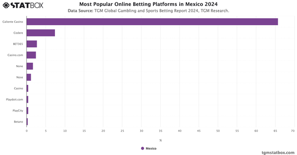 Most Popular Online Betting Platforms in Mexico 2024|Chart|TGM StatBox