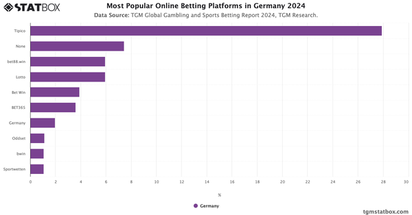 Most Popular Online Betting Platforms in Germany 2024|Chart|TGM StatBox