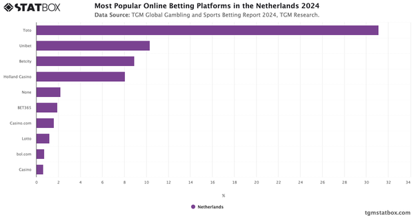 Most Popular Online Betting Platforms in the Netherlands 2024|Chart|TGM StatBox