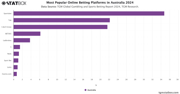 Most Popular Online Betting Platforms in Australia 2024|Chart|TGM StatBox