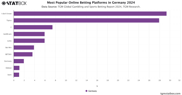 Most Popular Online Betting Platforms in Germany 2024|Chart|TGM StatBox