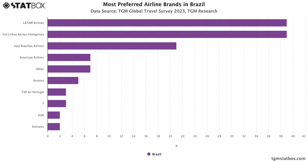 Most Preferred Airline Brands in Brazil 2023|Chart|TGM StatBox