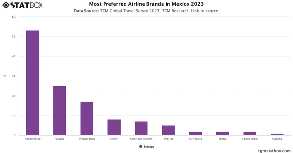 Most Preferred Airline Brands in Mexico 2023|Chart|TGM StatBox