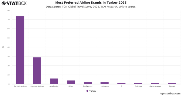 Most Preferred Airline Brands in Turkey 2023|Chart|TGM StatBox