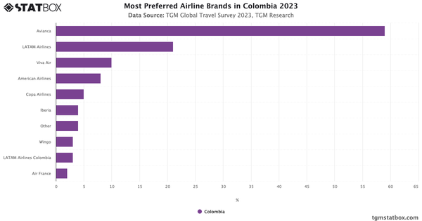 Most Preferred Airline Brands in Colombia 2023|Chart|TGM StatBox