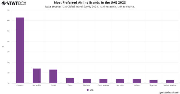 Most Preferred Airline Brands in the UAE 2023|Chart|TGM StatBox