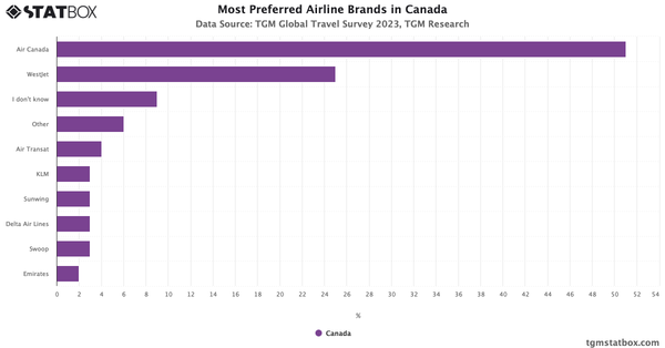 Most Preferred Airline Brands in Canada 2023|Chart|TGM StatBox