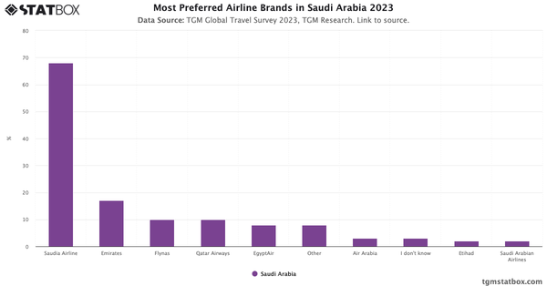 Most Preferred Airline Brands in Saudi Arabia 2023|Chart|TGM StatBox