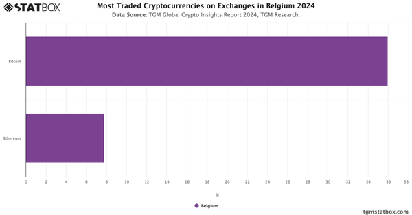 Most Traded Cryptocurrencies on Exchanges in Belgium 2024|Chart|TGM StatBox
