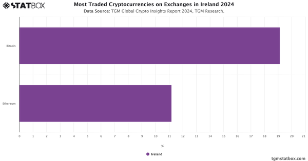 Most Traded Cryptocurrencies on Exchanges in Ireland 2024|Chart|TGM StatBox