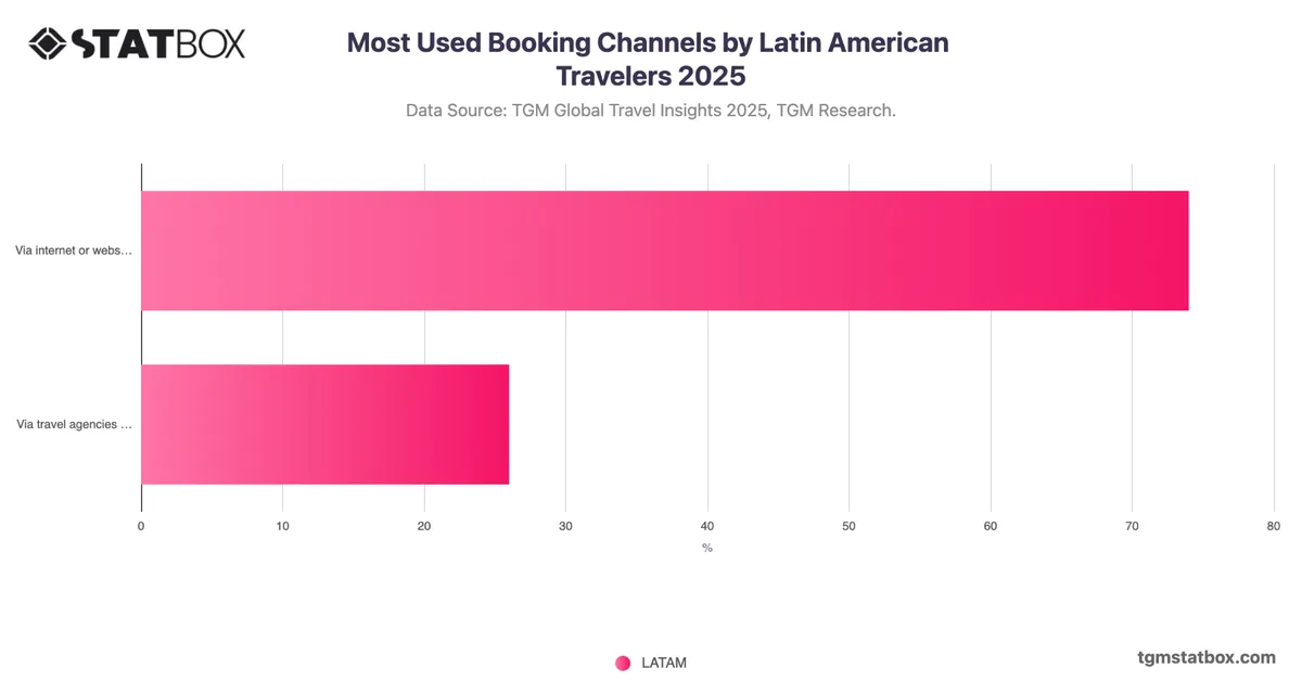 Most Used Booking Channels by Latin American Travelers 2025