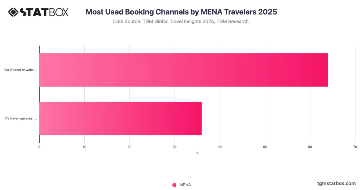 Most Used Booking Channels by MENA Travelers 2025