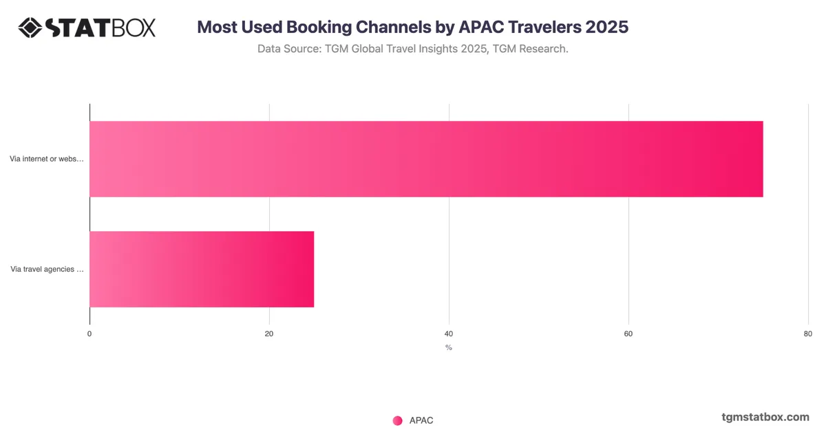 Most Used Booking Channels by APAC Travelers 2025