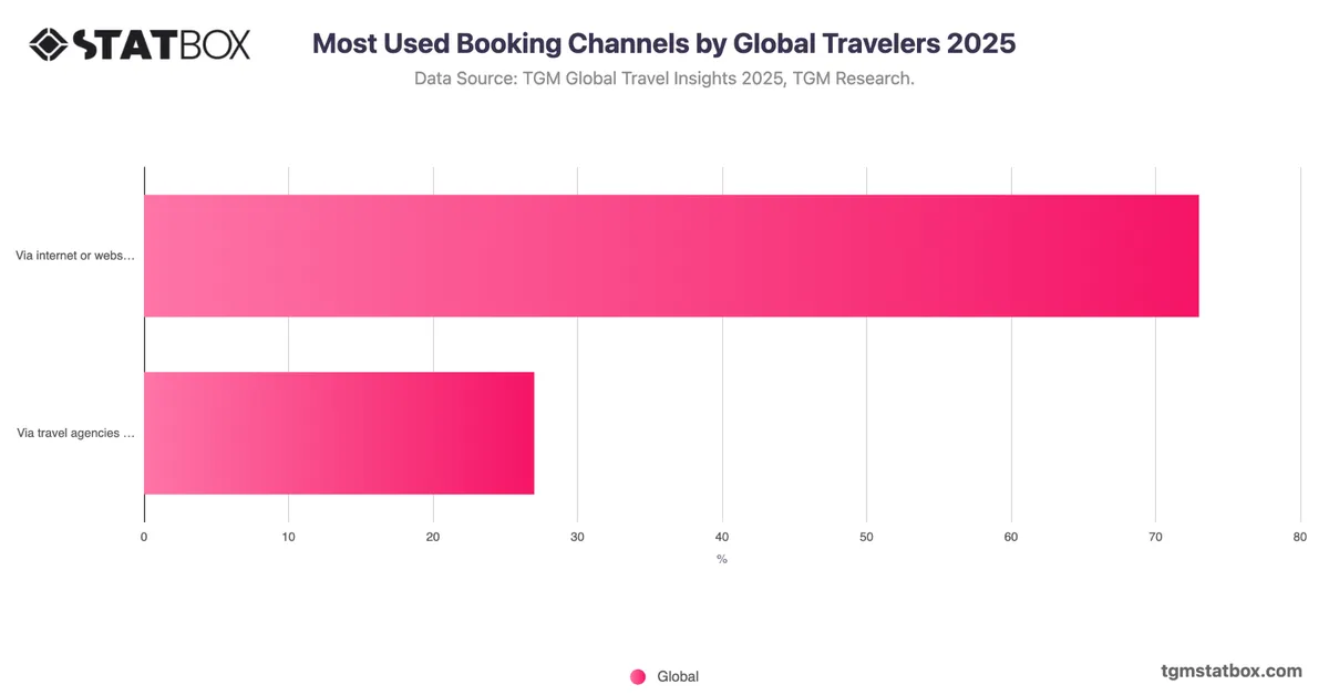 Most Used Booking Channels by Global Travelers 2025