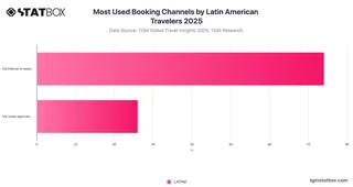 Most Used Booking Channels by Latin American Travelers 2025