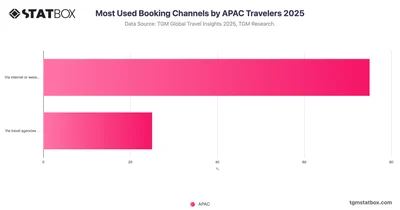 Most Used Booking Channels by APAC Travelers 2025
