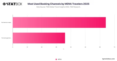 Most Used Booking Channels by MENA Travelers 2025