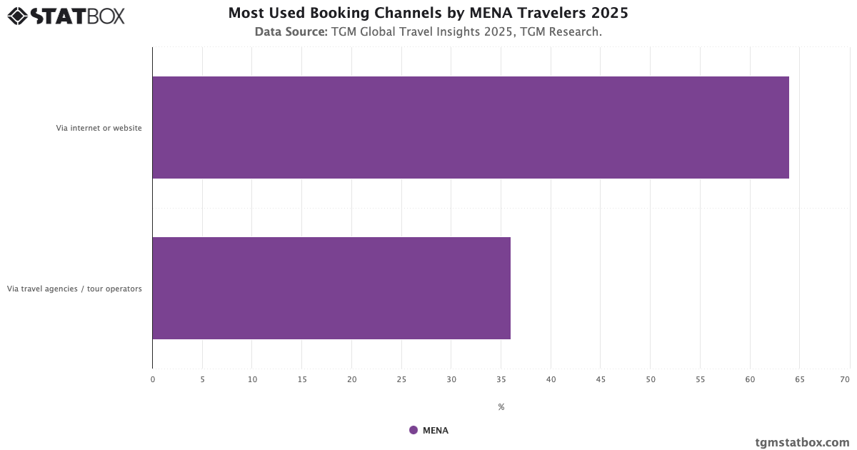 Most Used Booking Channels by MENA Travelers