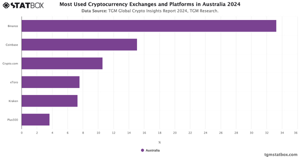 Most Used Cryptocurrency Exchanges and Platforms in Australia 2024|Chart|TGM StatBox