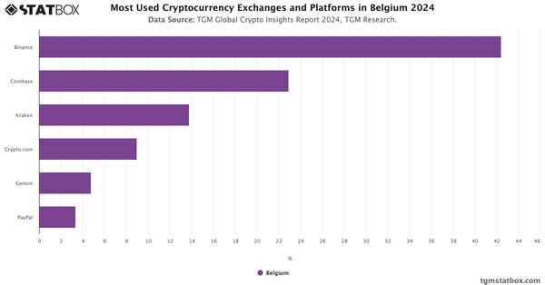 Most Used Cryptocurrency Exchanges and Platforms in Belgium 2024|Chart|TGM StatBox