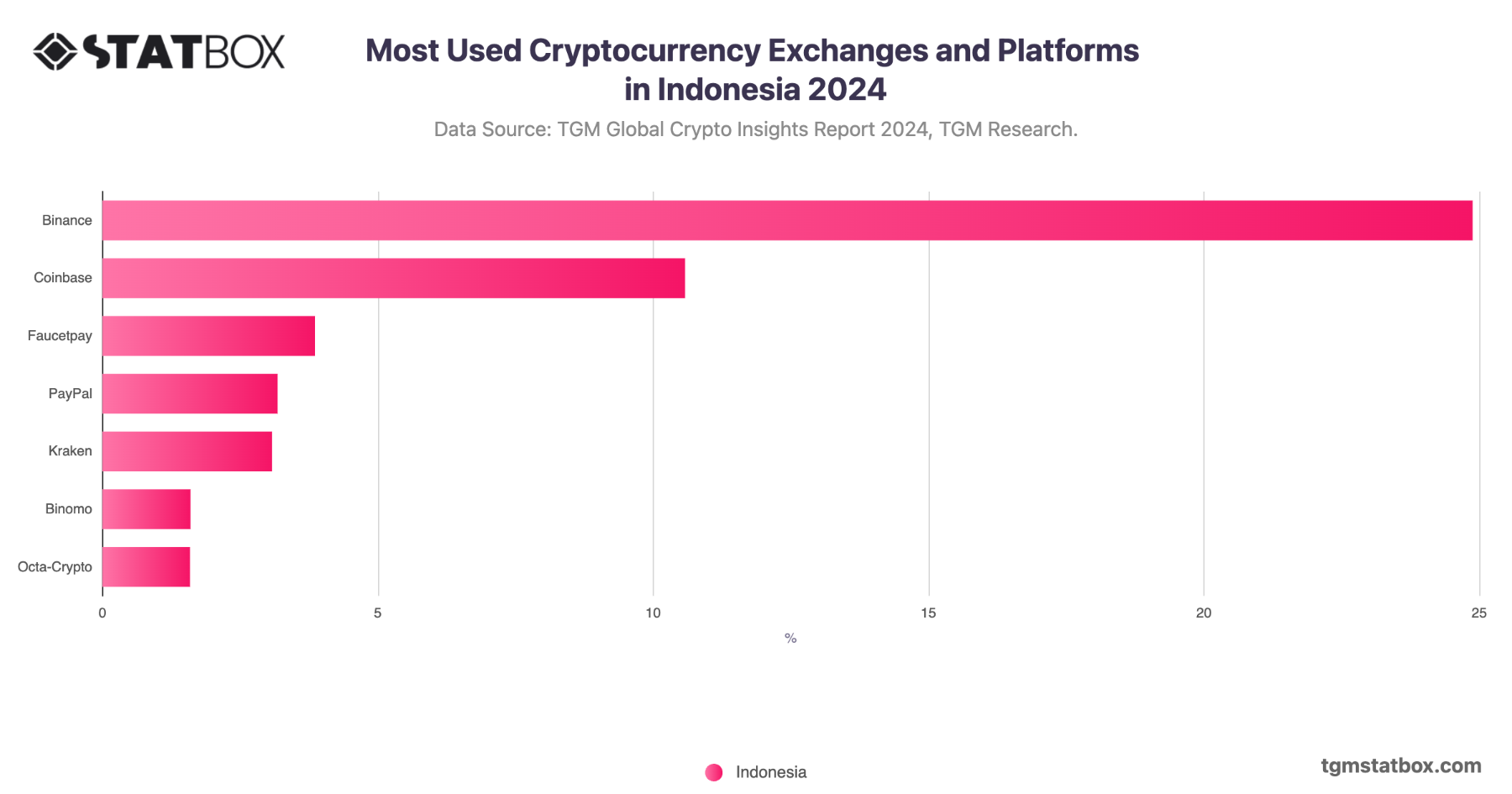 Most Used Cryptocurrency Exchanges and Platforms in Australia | TGM ...