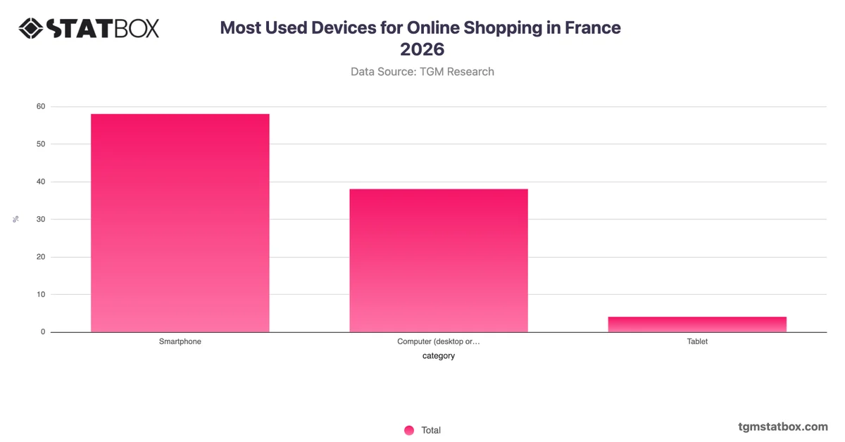 Most Used Devices for Online Shopping in France 2026