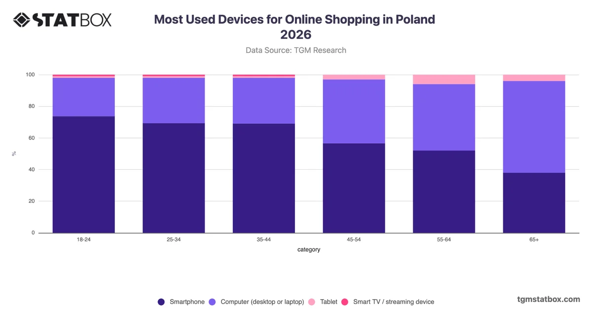 Most Used Devices for Online Shopping in Poland 2026