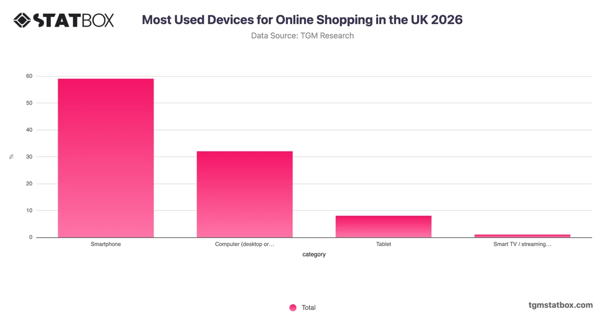Most Used Devices for Online Shopping in the UK 2026