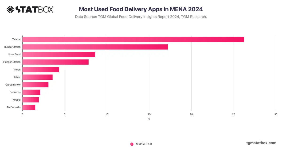 Most Used Food Delivery Apps in MENA 2024