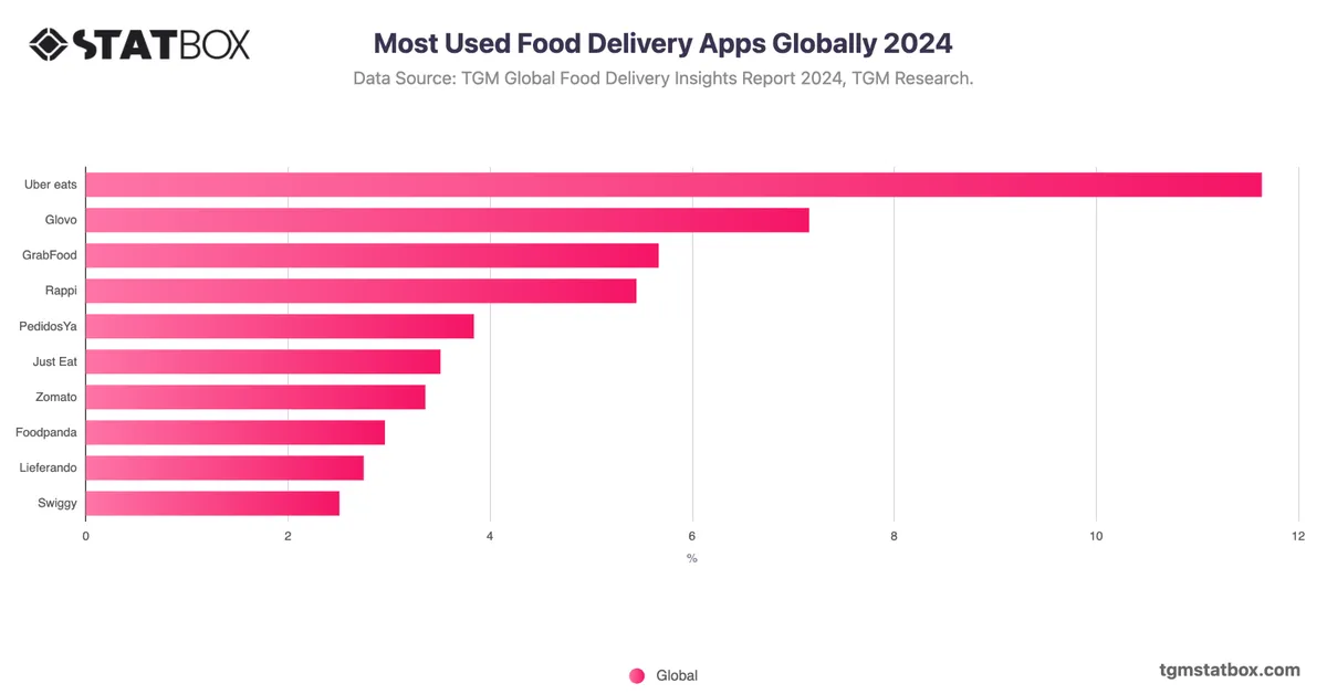 Most Used Food Delivery Apps Globally 2024
