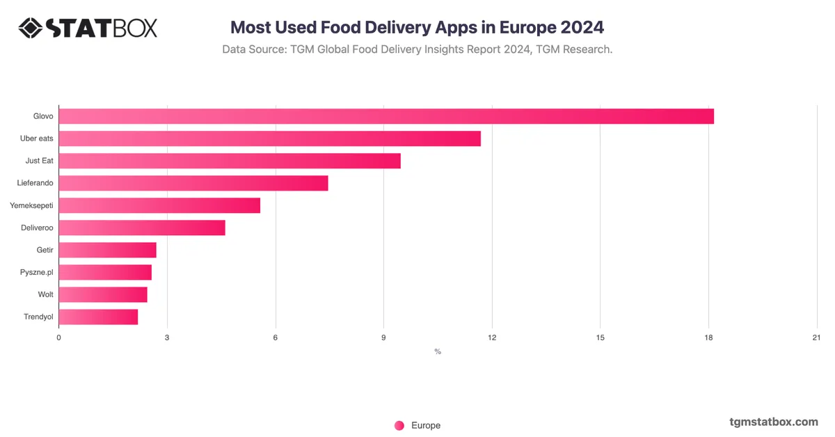 Most Used Food Delivery Apps in Europe 2024
