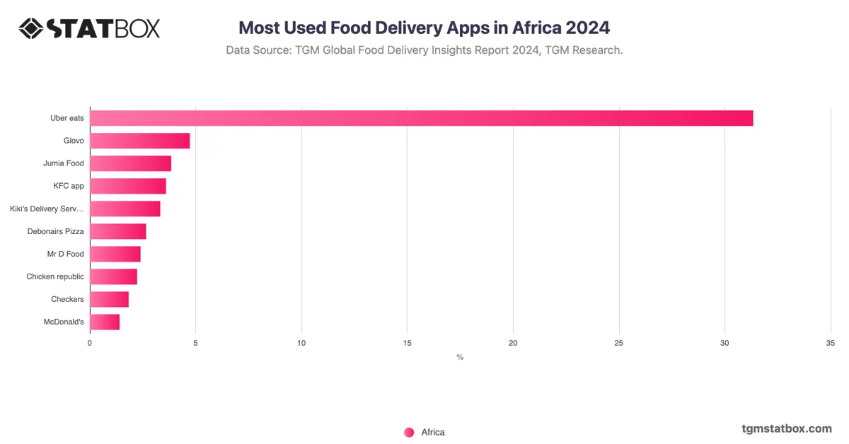 Most Used Food Delivery Apps in Africa 2024