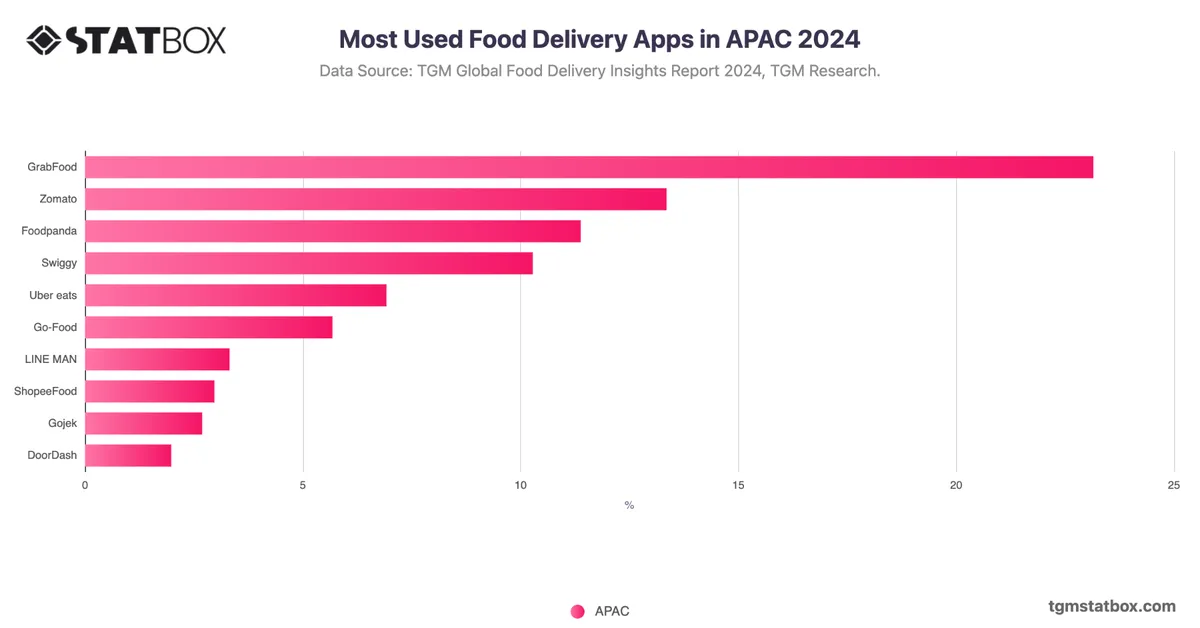 Most Used Food Delivery Apps in APAC 2024