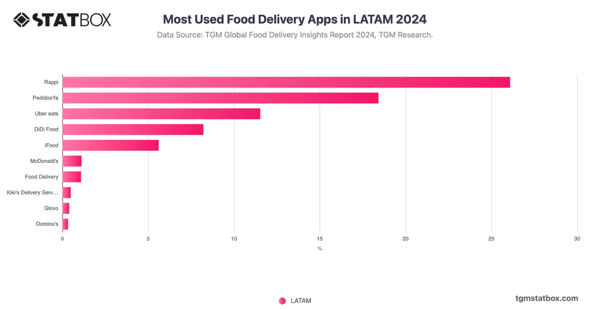 Most Used Food Delivery Apps in LATAM 2024