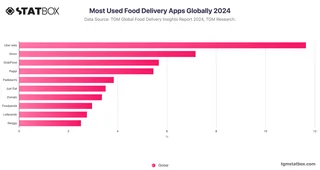 Most Used Food Delivery Apps Globally 2024