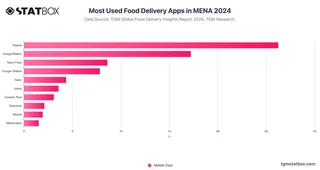Most Used Food Delivery Apps in MENA 2024